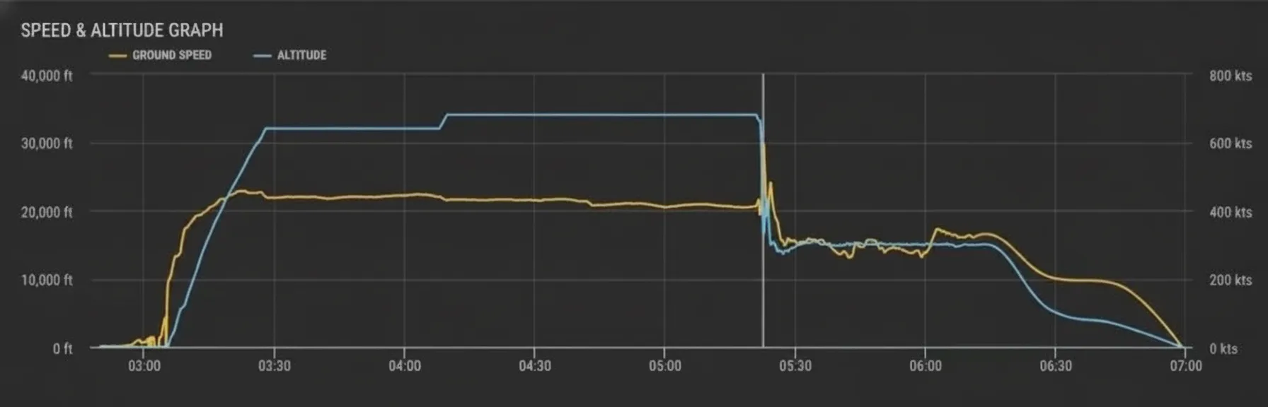 Los datos de vuelo mostraron que la aeronave descendió 5.304 metros en poco más de dos minutos.